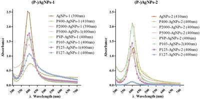 Compare the physicochemical and biological properties of engineered polymer-functionalized silver nanoparticles against Porphyromonas gingivalis